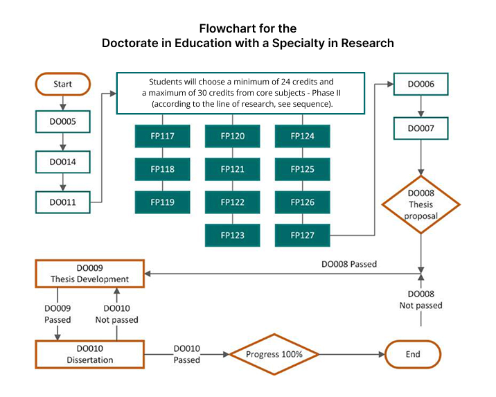 Doctorate in Education with a Specialty in Research